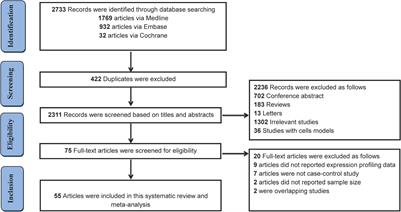 The microRNA Expression Profiling in Heart Failure: A Systematic Review and Meta-Analysis